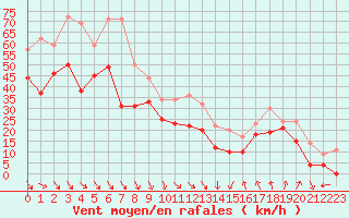 Courbe de la force du vent pour Cap Bar (66)