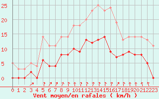 Courbe de la force du vent pour Montlimar (26)