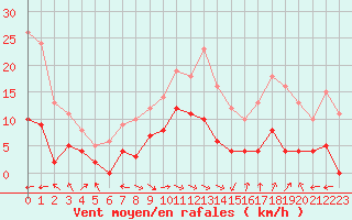 Courbe de la force du vent pour Cadenet (84)