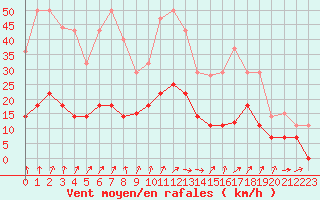 Courbe de la force du vent pour Vitigudino