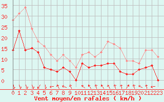 Courbe de la force du vent pour Orange (84)