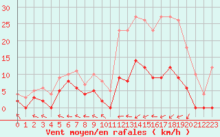 Courbe de la force du vent pour Guret Saint-Laurent (23)