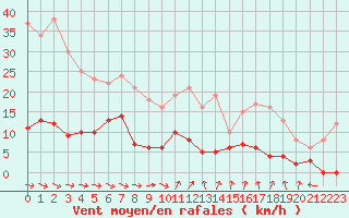 Courbe de la force du vent pour Cassis (13)