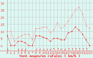 Courbe de la force du vent pour Montlimar (26)