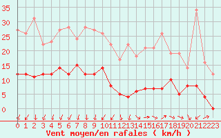 Courbe de la force du vent pour Annecy (74)