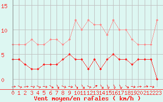 Courbe de la force du vent pour Romorantin (41)