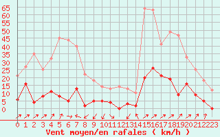 Courbe de la force du vent pour Les crins - Nivose (38)
