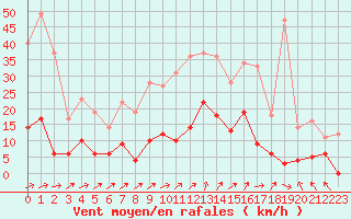 Courbe de la force du vent pour Guret Saint-Laurent (23)