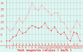 Courbe de la force du vent pour Fredrika