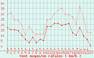 Courbe de la force du vent pour Luxeuil (70)