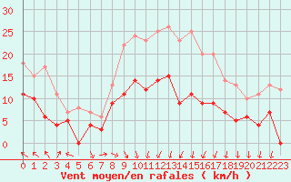 Courbe de la force du vent pour Latnivaara