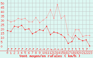 Courbe de la force du vent pour Nancy - Ochey (54)
