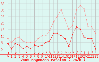 Courbe de la force du vent pour Embrun (05)