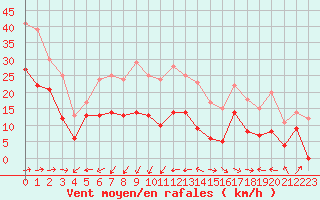 Courbe de la force du vent pour Ile du Levant (83)