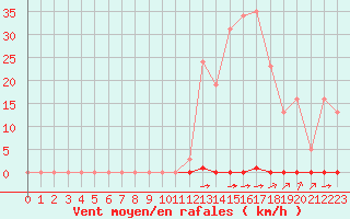 Courbe de la force du vent pour Saint-Martial-de-Vitaterne (17)