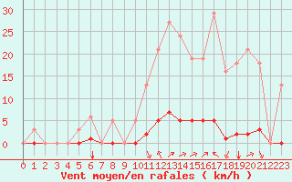 Courbe de la force du vent pour Saint-Vran (05)