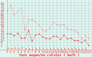 Courbe de la force du vent pour Cessy (01)