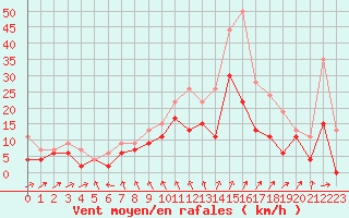 Courbe de la force du vent pour Rouen (76)