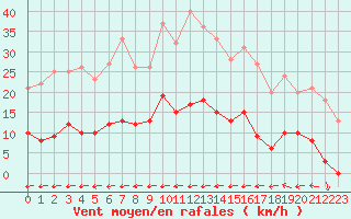 Courbe de la force du vent pour Toulon (83)