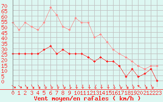 Courbe de la force du vent pour Gunnarn