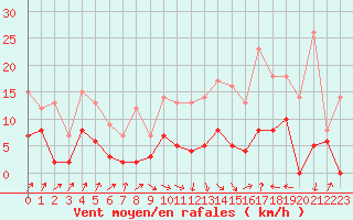 Courbe de la force du vent pour Castelnau-Magnoac (65)