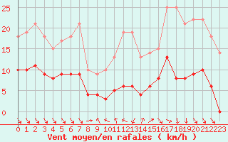 Courbe de la force du vent pour Mcon (71)