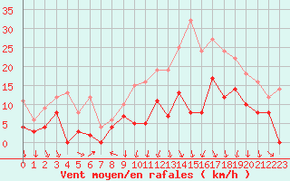 Courbe de la force du vent pour Lyon - Bron (69)