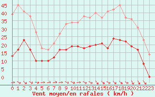 Courbe de la force du vent pour Reims-Prunay (51)