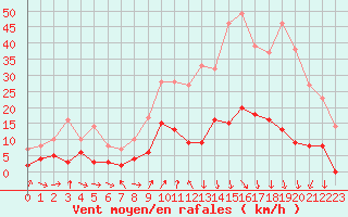 Courbe de la force du vent pour Albertville (73)