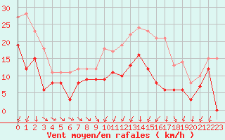 Courbe de la force du vent pour Pontoise - Cormeilles (95)
