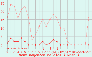 Courbe de la force du vent pour Corny-sur-Moselle (57)