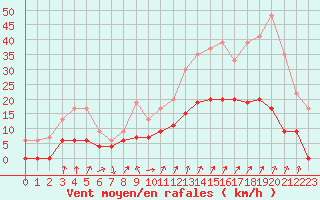 Courbe de la force du vent pour Embrun (05)