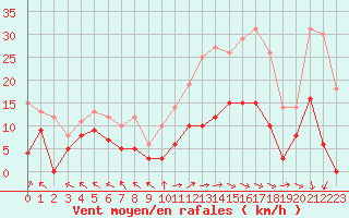 Courbe de la force du vent pour Mende - Chabrits (48)