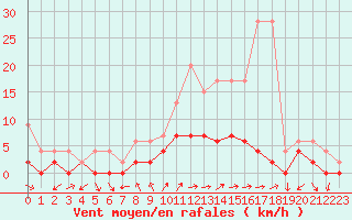 Courbe de la force du vent pour Locarno (Sw)