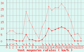 Courbe de la force du vent pour Orlu - Les Ioules (09)