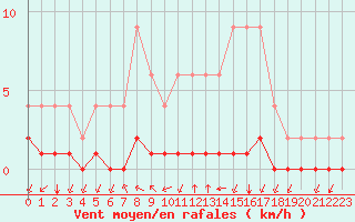 Courbe de la force du vent pour Bellengreville (14)