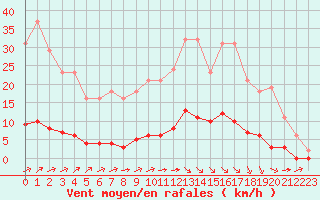 Courbe de la force du vent pour Lagny-sur-Marne (77)