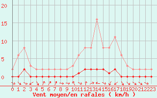 Courbe de la force du vent pour Sauteyrargues (34)