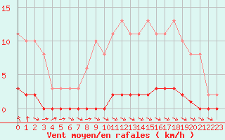 Courbe de la force du vent pour Croisette (62)