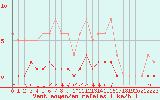 Courbe de la force du vent pour Gros-Rderching (57)