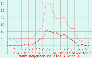 Courbe de la force du vent pour Auffargis (78)