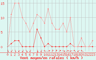 Courbe de la force du vent pour Eygliers (05)