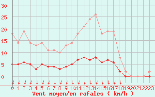 Courbe de la force du vent pour Leign-les-Bois (86)