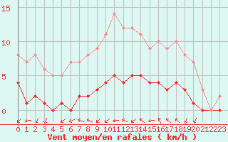 Courbe de la force du vent pour Rmering-ls-Puttelange (57)