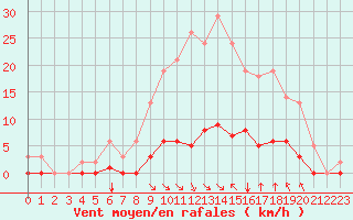 Courbe de la force du vent pour Saint-Maximin-la-Sainte-Baume (83)