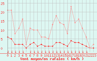 Courbe de la force du vent pour Hohrod (68)