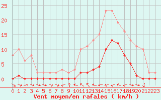 Courbe de la force du vent pour Le Luc (83)