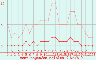 Courbe de la force du vent pour Tarare (69)