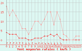 Courbe de la force du vent pour Voinmont (54)