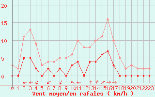 Courbe de la force du vent pour Aix-en-Provence (13)